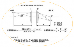 机器视觉工程师应该了解的20个工业镜头术语