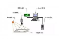 选择机器视觉系统部件需要知道这些基本原则！