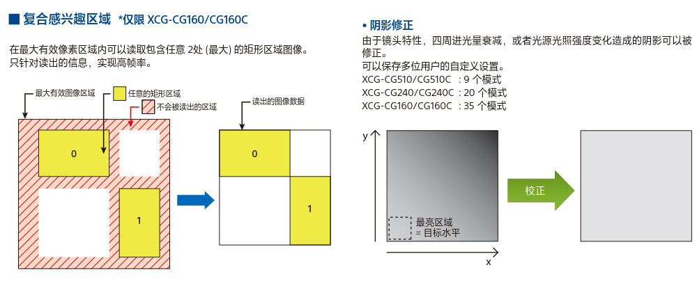 索尼CCD机器视觉系统XCG-CG系列