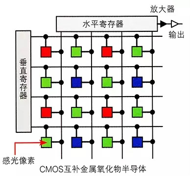 视觉检测设备中相机内部芯片的工作原理