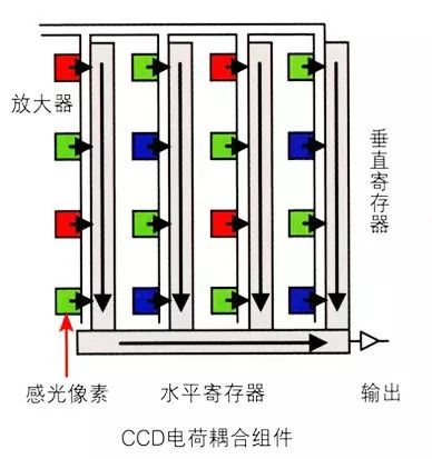 视觉检测设备中相机内部芯片的工作原理