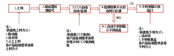 视觉检测五金产品外观方案