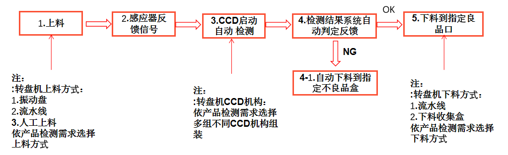 外观视觉检测设备